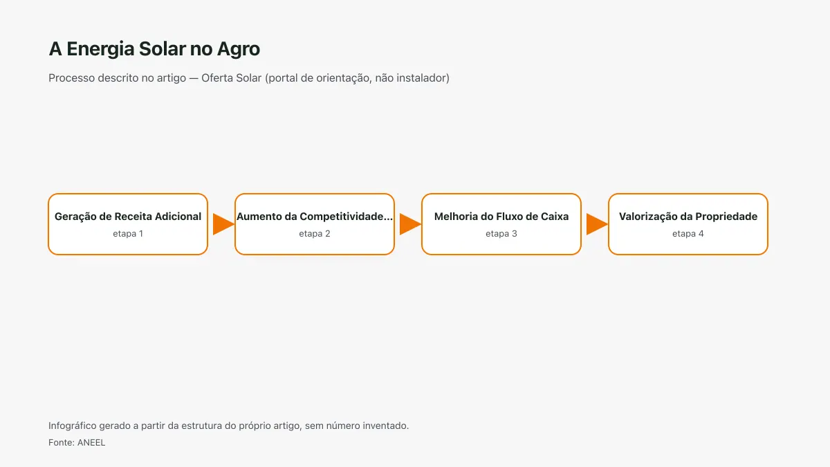 Infográfico ilustrativo das etapas tratadas no artigo A Energia Solar no Agro, sem texto ilegível e sem dado inventado.