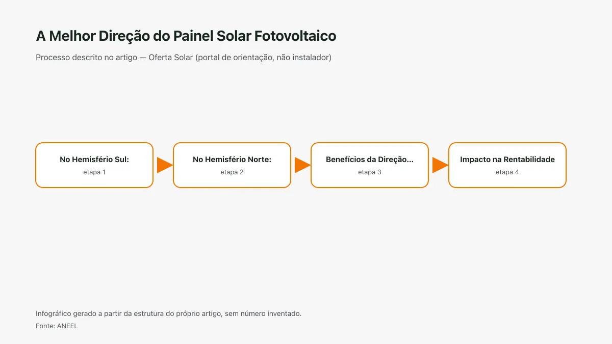 Infográfico ilustrativo das etapas tratadas no artigo A Melhor Direção do Painel Solar Fotovoltaico, sem texto ilegível e sem dado inventado.