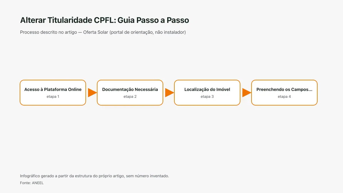 Infográfico ilustrativo das etapas tratadas no artigo Alterar Titularidade CPFL: Guia Passo a Passo, sem texto ilegível e sem dado inventado.