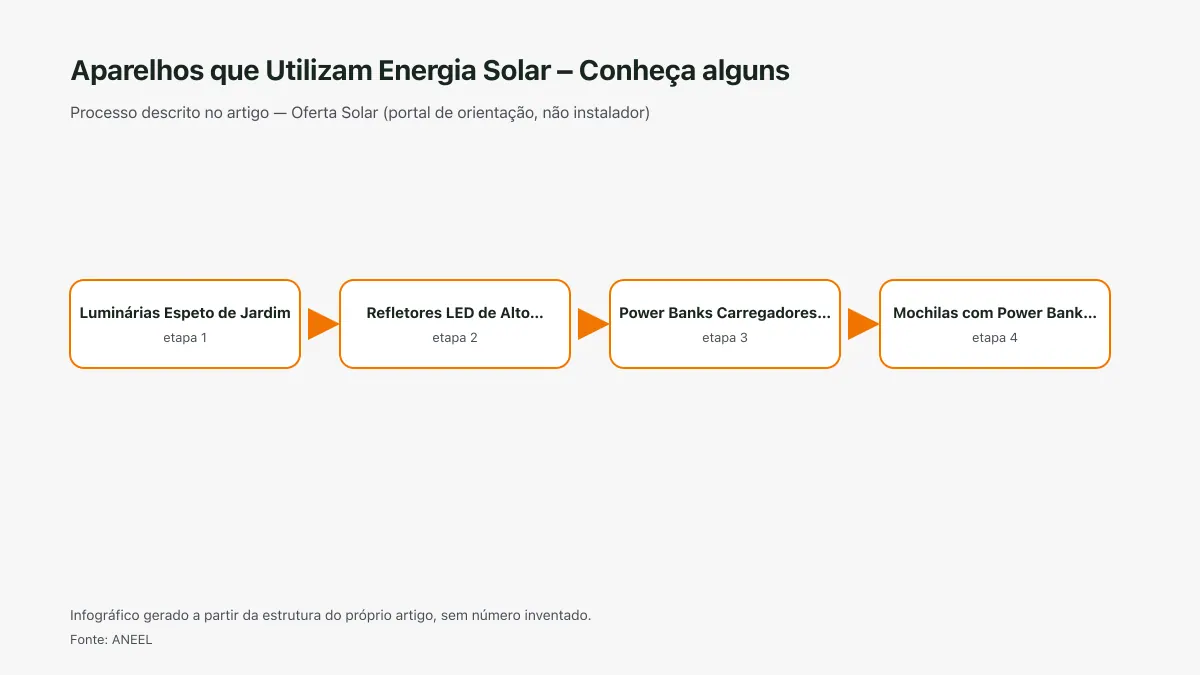 Infográfico ilustrativo das etapas tratadas no artigo Aparelhos que Utilizam Energia Solar – Conheça alguns, sem texto ilegível e sem dado inventado.