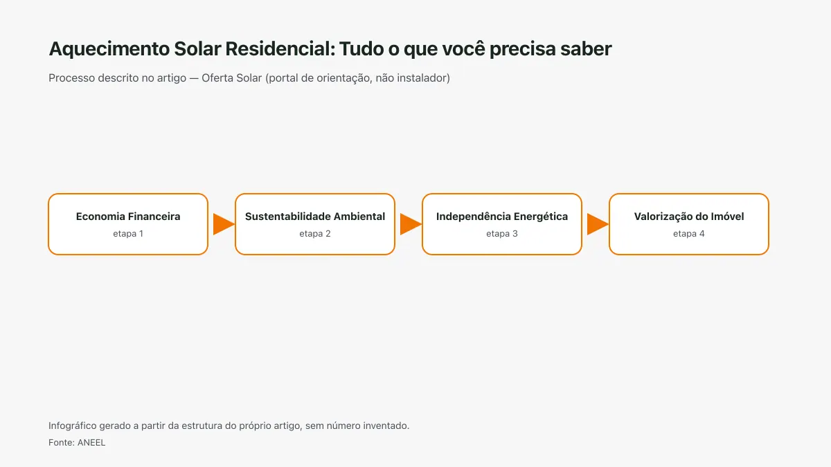 Infográfico ilustrativo das etapas tratadas no artigo Aquecimento Solar Residencial: Tudo o que você precisa saber, sem texto ilegível e sem dado inventado.
