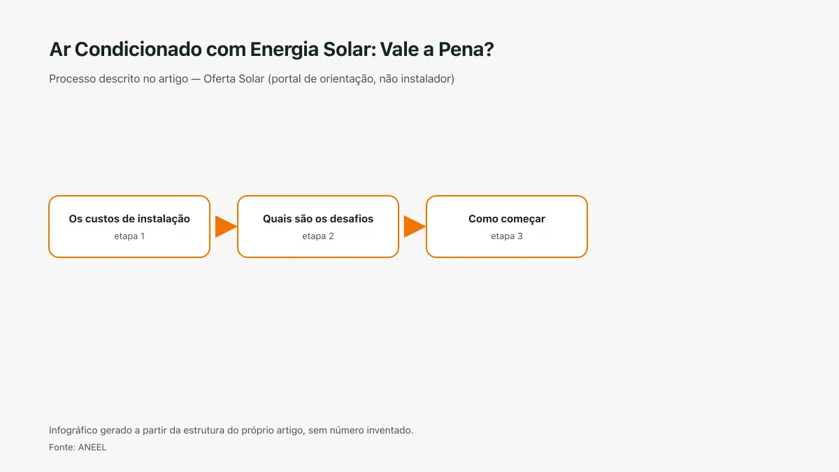 Infográfico ilustrativo das etapas tratadas no artigo Ar Condicionado com Energia Solar: Vale a Pena?, sem texto ilegível e sem dado inventado.