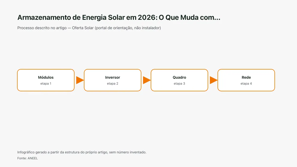 Infográfico ilustrativo das etapas tratadas no artigo Armazenamento de Energia Solar em 2026: O Que Muda com…, sem texto ilegível e sem dado inventado.