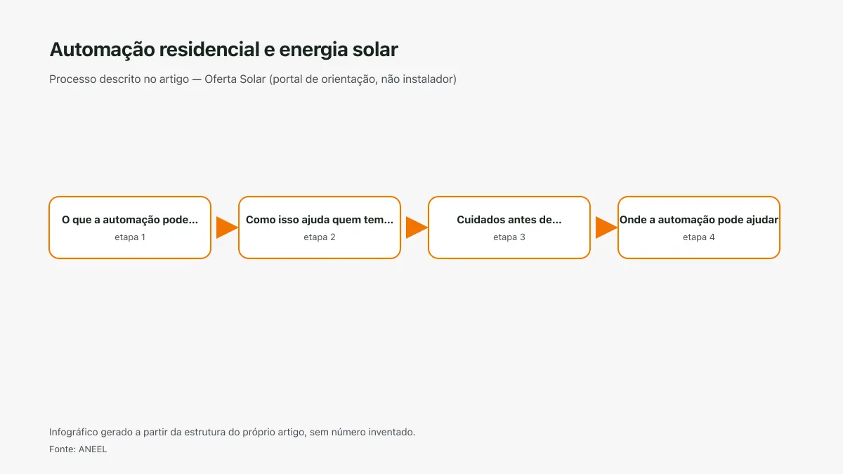 Infográfico ilustrativo das etapas tratadas no artigo Automação residencial e energia solar, sem texto ilegível e sem dado inventado.