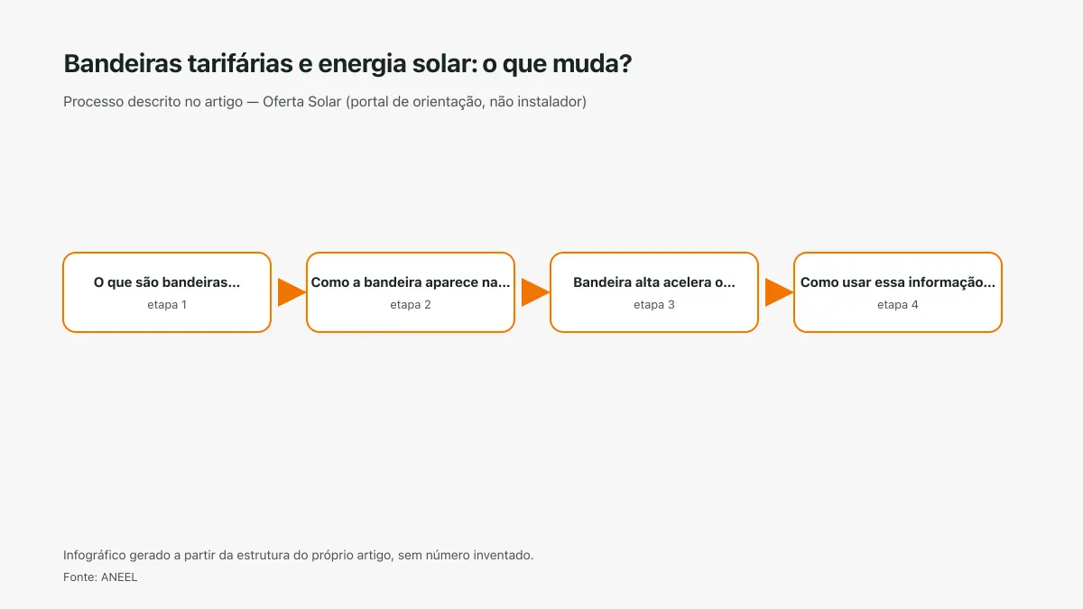 Infográfico ilustrativo das etapas tratadas no artigo Bandeiras tarifárias e energia solar: o que muda?, sem texto ilegível e sem dado inventado.