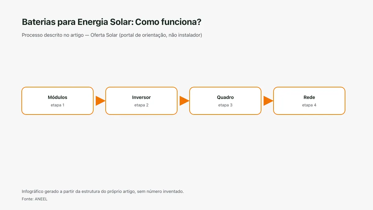 Infográfico ilustrativo das etapas tratadas no artigo Baterias para Energia Solar: Como funciona?, sem texto ilegível e sem dado inventado.
