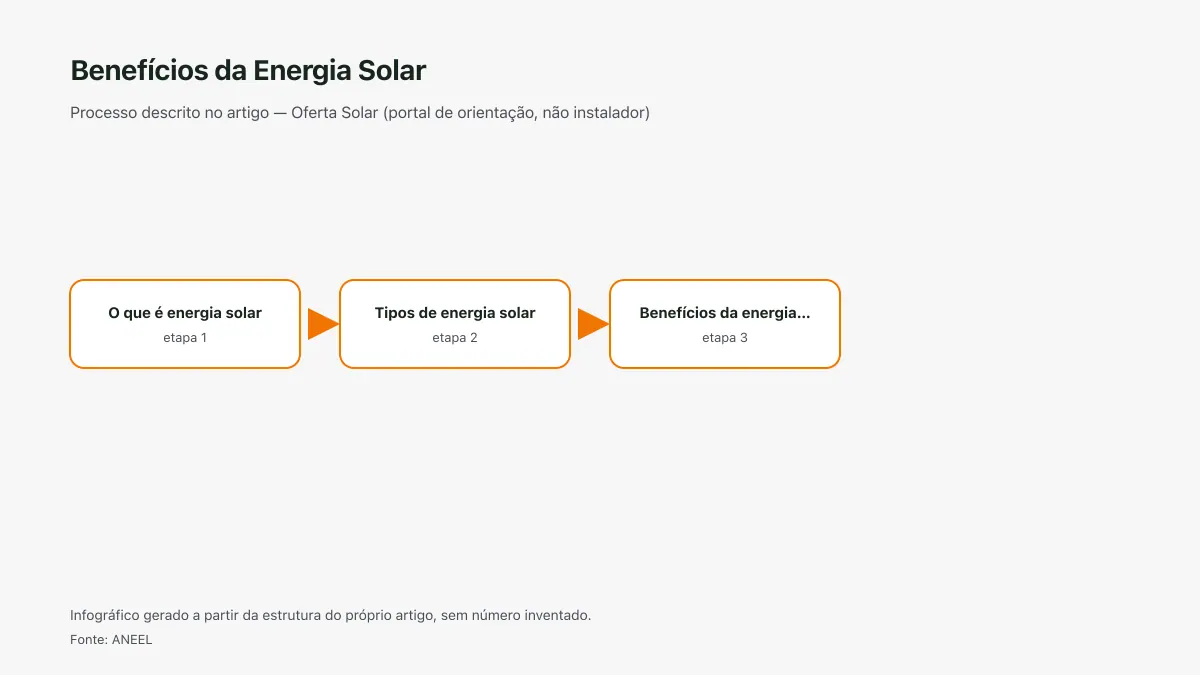 Infográfico ilustrativo das etapas tratadas no artigo Benefícios da Energia Solar, sem texto ilegível e sem dado inventado.