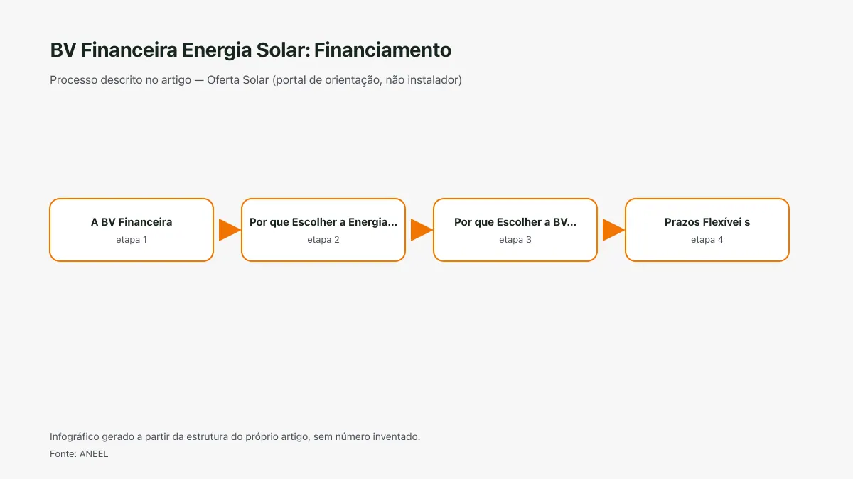 Infográfico ilustrativo das etapas tratadas no artigo BV Financeira Energia Solar: Financiamento, sem texto ilegível e sem dado inventado.