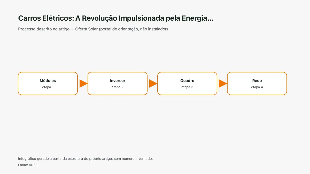 Infográfico ilustrativo das etapas tratadas no artigo Carros Elétricos: A Revolução Impulsionada pela Energia…, sem texto ilegível e sem dado inventado.