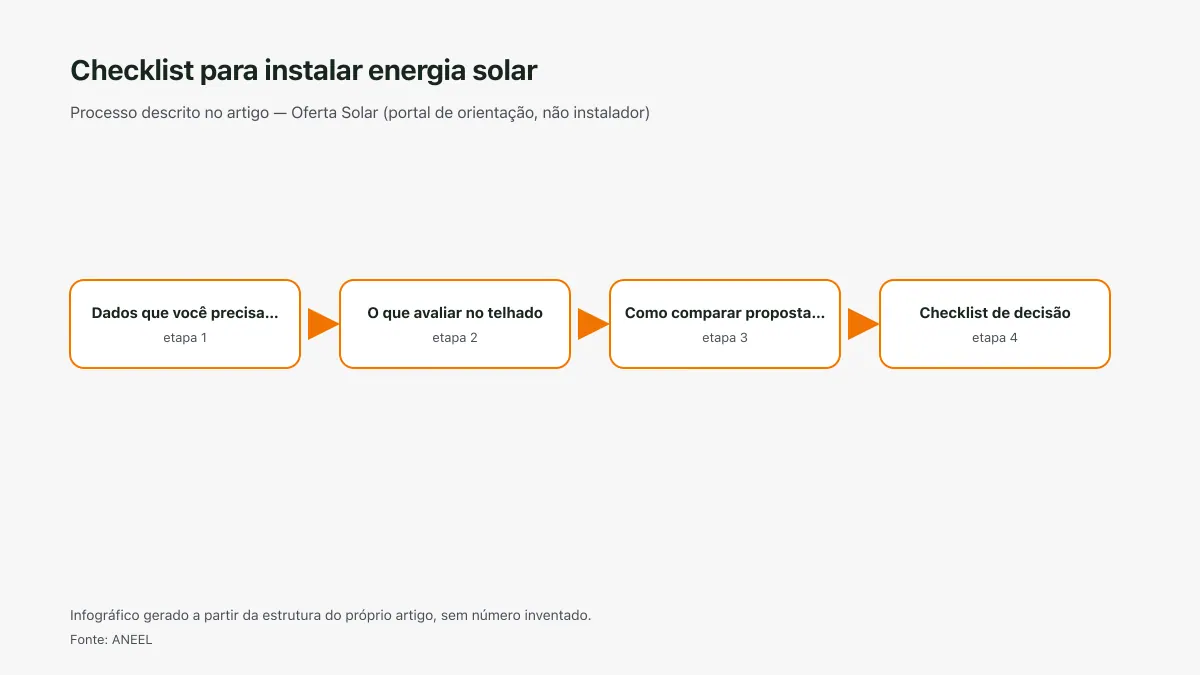Infográfico ilustrativo das etapas tratadas no artigo Checklist para instalar energia solar, sem texto ilegível e sem dado inventado.