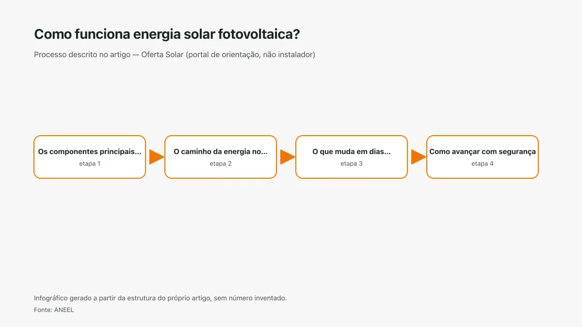 Infográfico ilustrativo das etapas tratadas no artigo Como funciona energia solar fotovoltaica?, sem texto ilegível e sem dado inventado.