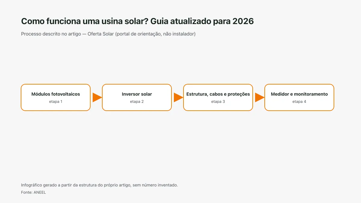 Infográfico ilustrativo das etapas tratadas no artigo Como funciona uma usina solar? Guia atualizado para 2026, sem texto ilegível e sem dado inventado.