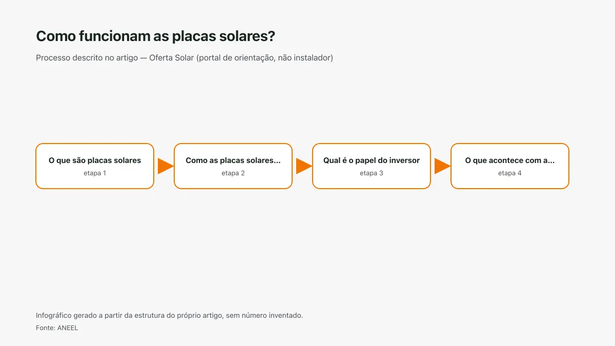 Infográfico ilustrativo das etapas tratadas no artigo Como funcionam as placas solares?, sem texto ilegível e sem dado inventado.