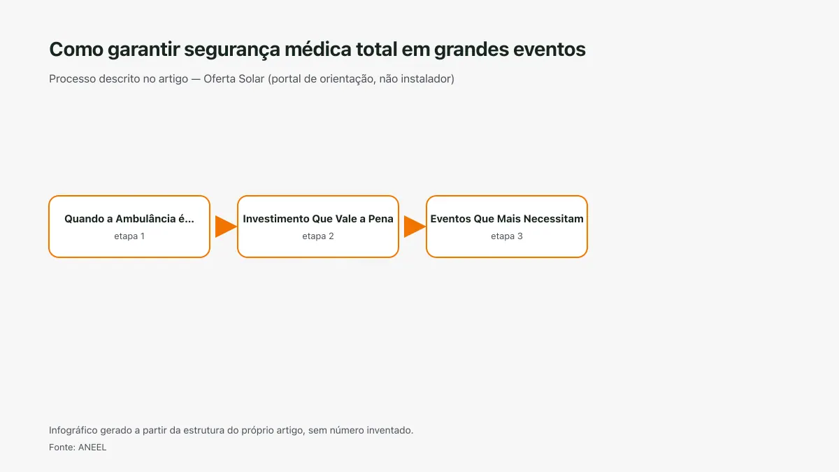 Infográfico ilustrativo das etapas tratadas no artigo Como garantir segurança médica total em grandes eventos, sem texto ilegível e sem dado inventado.