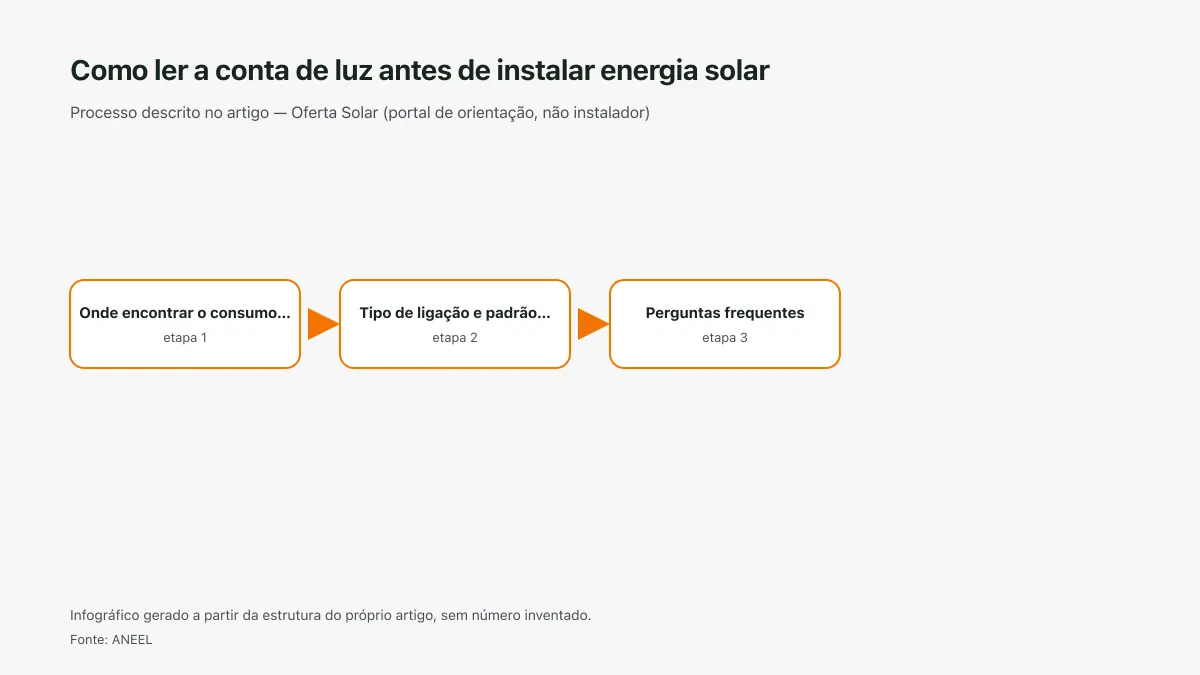 Infográfico ilustrativo das etapas tratadas no artigo Como ler a conta de luz antes de instalar energia solar, sem texto ilegível e sem dado inventado.