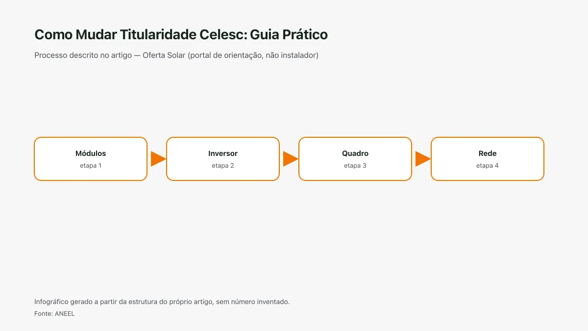 Infográfico ilustrativo das etapas tratadas no artigo Como Mudar Titularidade Celesc: Guia Prático, sem texto ilegível e sem dado inventado.