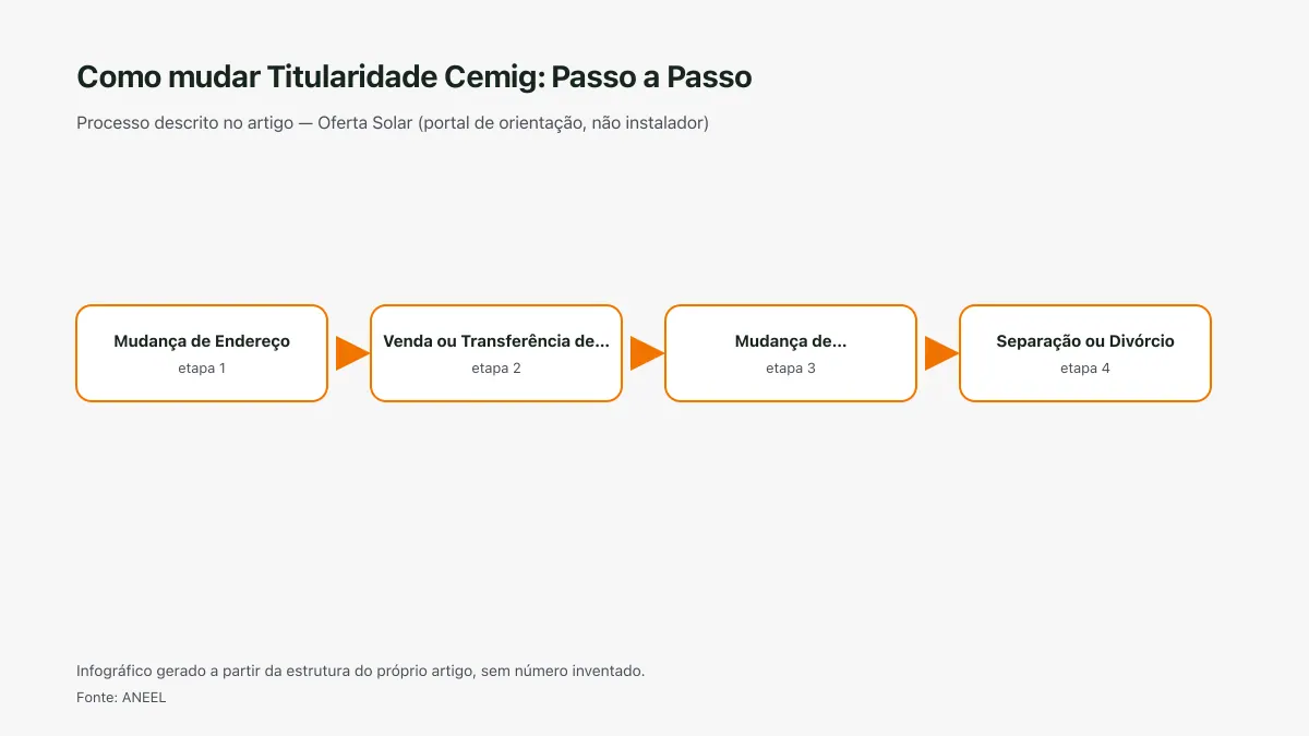Infográfico ilustrativo das etapas tratadas no artigo Como mudar Titularidade Cemig: Passo a Passo, sem texto ilegível e sem dado inventado.