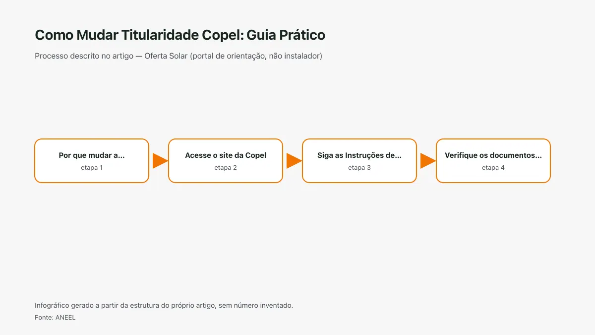 Infográfico ilustrativo das etapas tratadas no artigo Como Mudar Titularidade Copel: Guia Prático, sem texto ilegível e sem dado inventado.