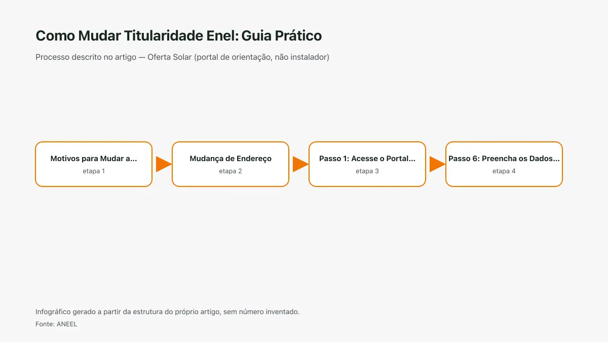 Infográfico ilustrativo das etapas tratadas no artigo Como Mudar Titularidade Enel: Guia Prático, sem texto ilegível e sem dado inventado.
