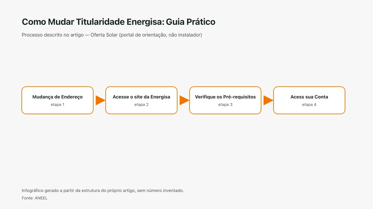 Infográfico ilustrativo das etapas tratadas no artigo Como Mudar Titularidade Energisa: Guia Prático, sem texto ilegível e sem dado inventado.
