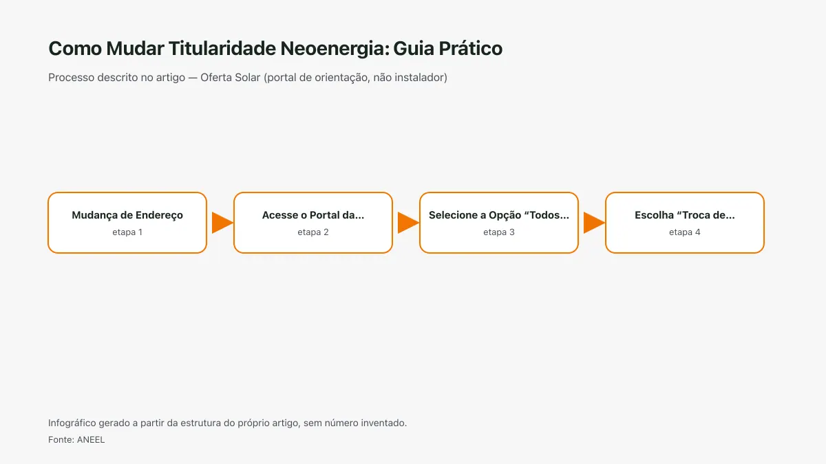 Infográfico ilustrativo das etapas tratadas no artigo Como Mudar Titularidade Neoenergia: Guia Prático, sem texto ilegível e sem dado inventado.