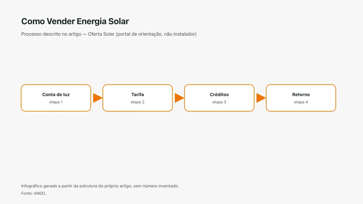 Infográfico ilustrativo das etapas tratadas no artigo Como Vender Energia Solar, sem texto ilegível e sem dado inventado.