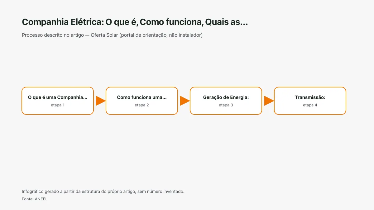 Infográfico ilustrativo das etapas tratadas no artigo Companhia Elétrica: O que é, Como funciona, Quais as…, sem texto ilegível e sem dado inventado.