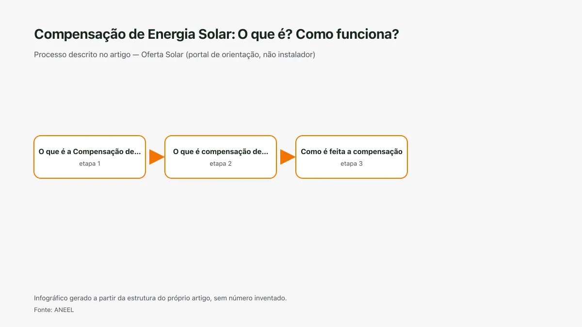 Infográfico ilustrativo das etapas tratadas no artigo Compensação de Energia Solar: O que é? Como funciona?, sem texto ilegível e sem dado inventado.