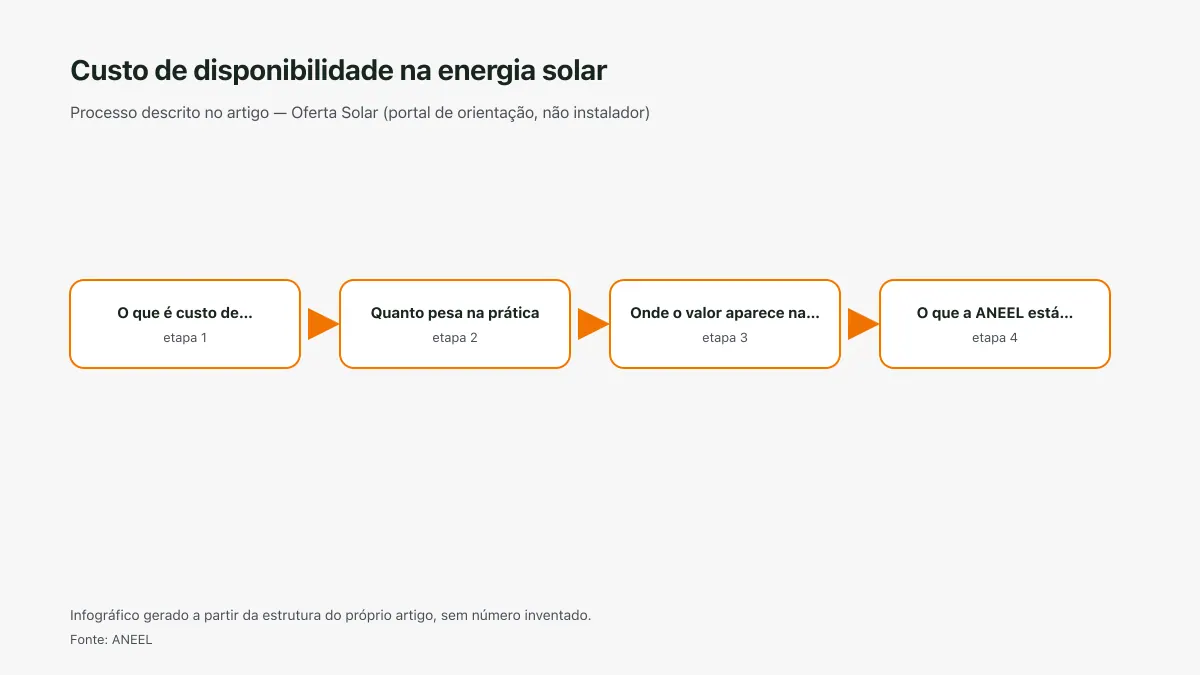 Infográfico ilustrativo das etapas tratadas no artigo Custo de disponibilidade na energia solar, sem texto ilegível e sem dado inventado.