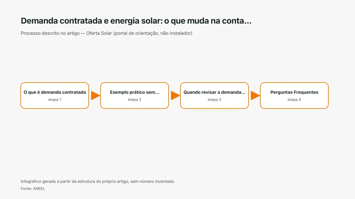 Infográfico ilustrativo das etapas tratadas no artigo Demanda contratada e energia solar: o que muda na conta…, sem texto ilegível e sem dado inventado.