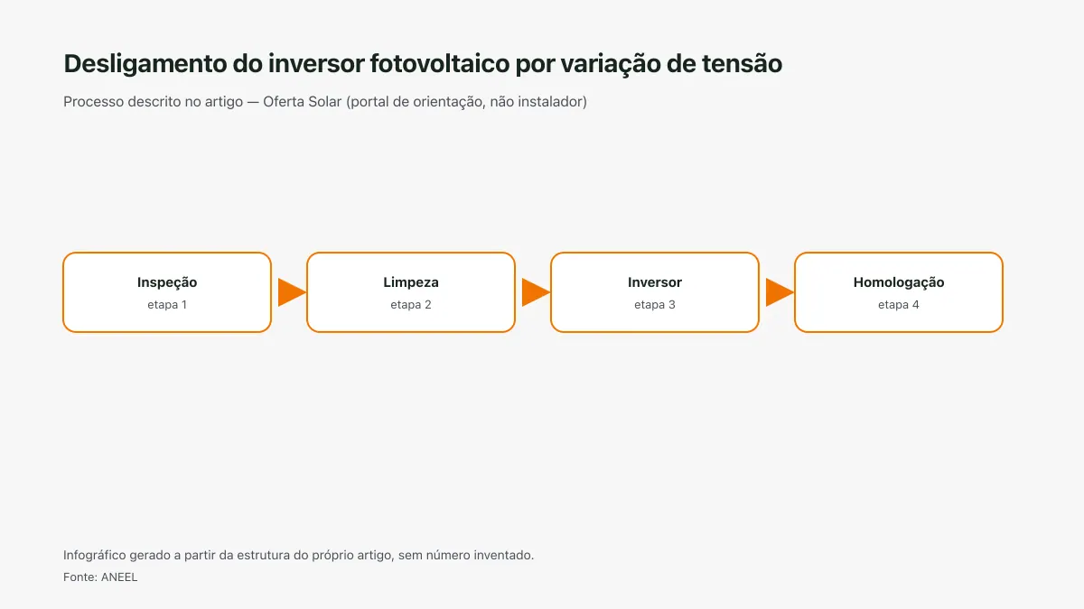 Infográfico ilustrativo das etapas tratadas no artigo Desligamento do inversor fotovoltaico por variação de tensão, sem texto ilegível e sem dado inventado.