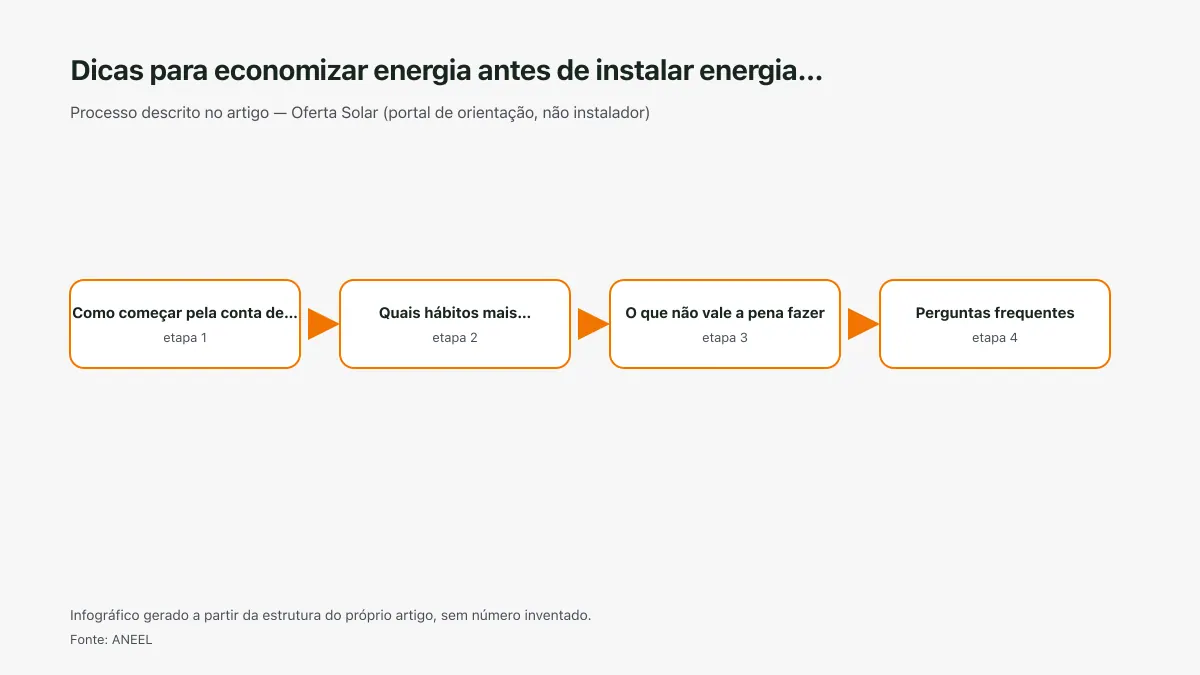 Infográfico ilustrativo das etapas tratadas no artigo Dicas para economizar energia antes de instalar energia…, sem texto ilegível e sem dado inventado.