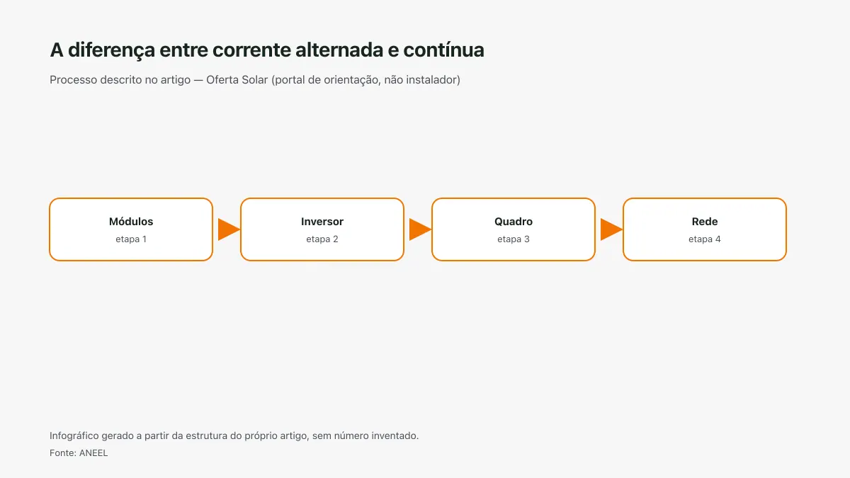 Infográfico ilustrativo das etapas tratadas no artigo A diferença entre corrente alternada e contínua, sem texto ilegível e sem dado inventado.
