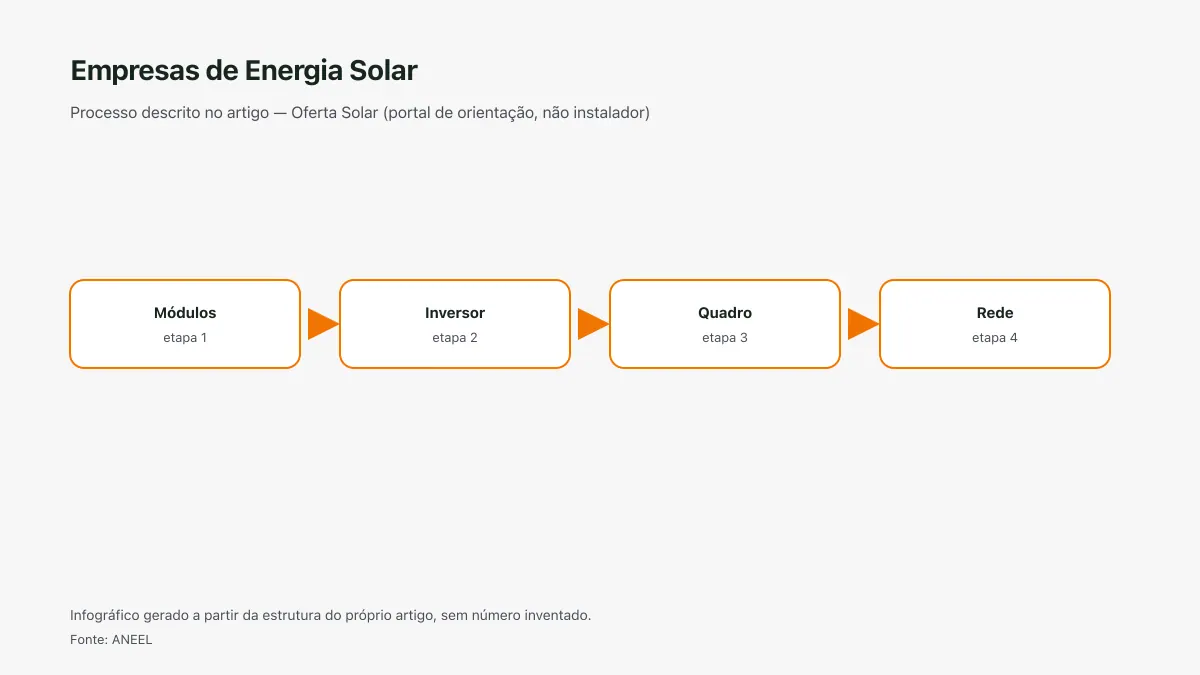 Infográfico ilustrativo das etapas tratadas no artigo Empresas de Energia Solar, sem texto ilegível e sem dado inventado.