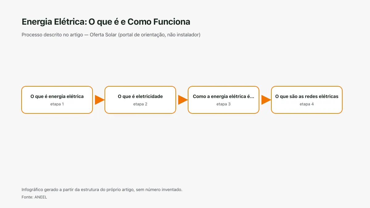 Infográfico ilustrativo das etapas tratadas no artigo Energia Elétrica: O que é e Como Funciona, sem texto ilegível e sem dado inventado.