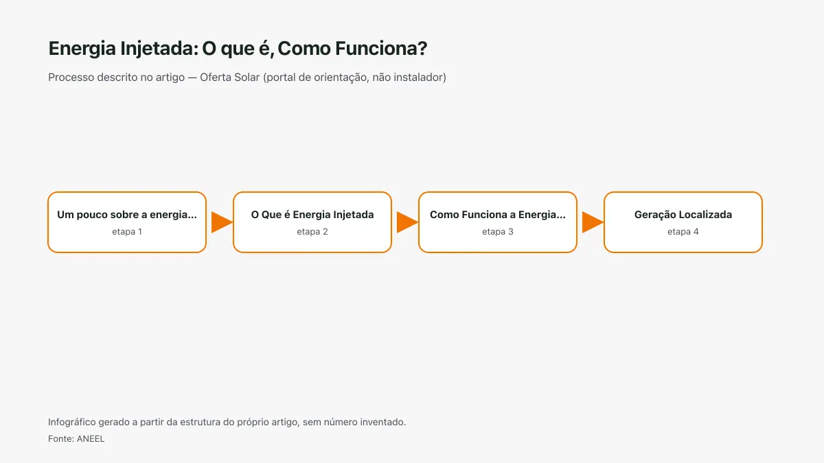 Infográfico ilustrativo das etapas tratadas no artigo Energia Injetada: O que é, Como Funciona?, sem texto ilegível e sem dado inventado.