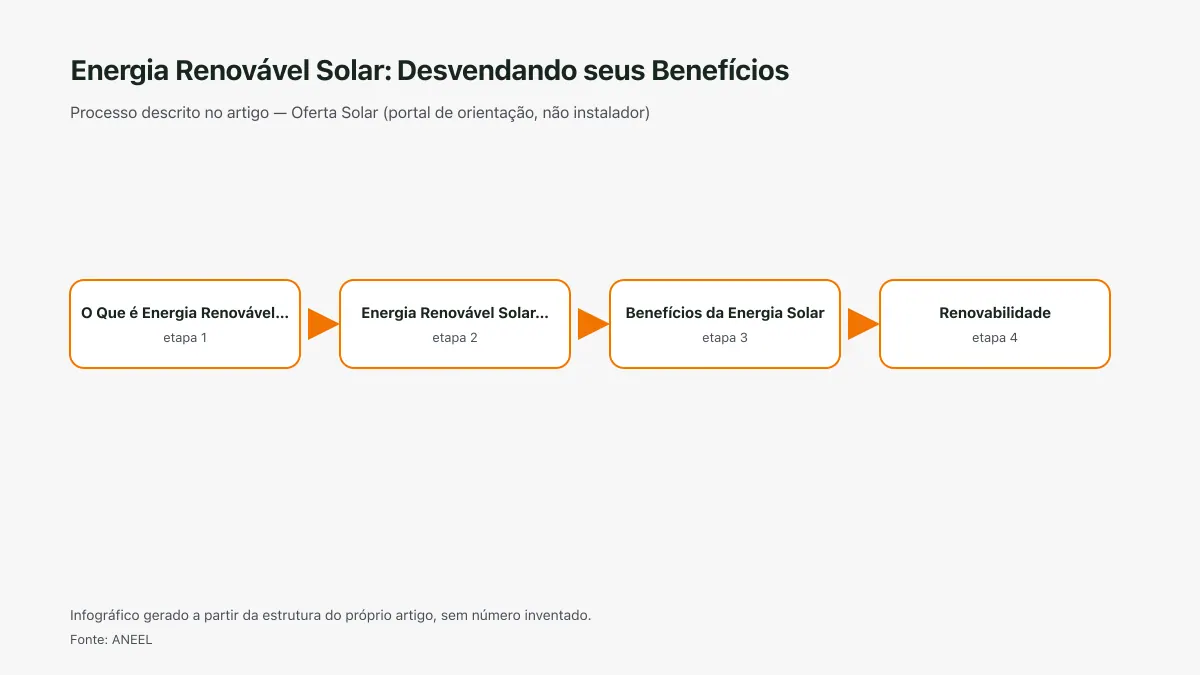 Infográfico ilustrativo das etapas tratadas no artigo Energia Renovável Solar: Desvendando seus Benefícios, sem texto ilegível e sem dado inventado.
