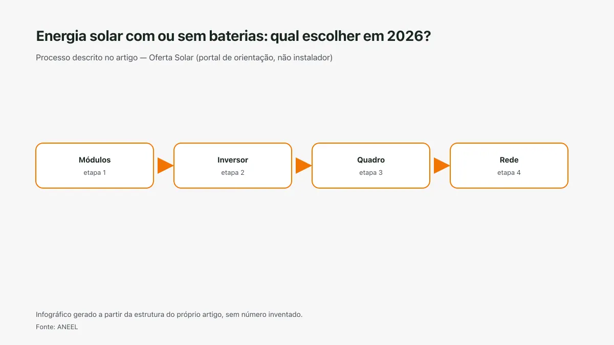 Infográfico ilustrativo das etapas tratadas no artigo Energia solar com ou sem baterias: qual escolher em 2026?, sem texto ilegível e sem dado inventado.