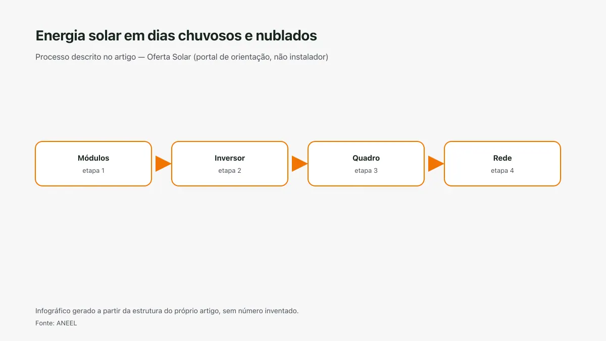 Infográfico ilustrativo das etapas tratadas no artigo Energia solar em dias chuvosos e nublados, sem texto ilegível e sem dado inventado.