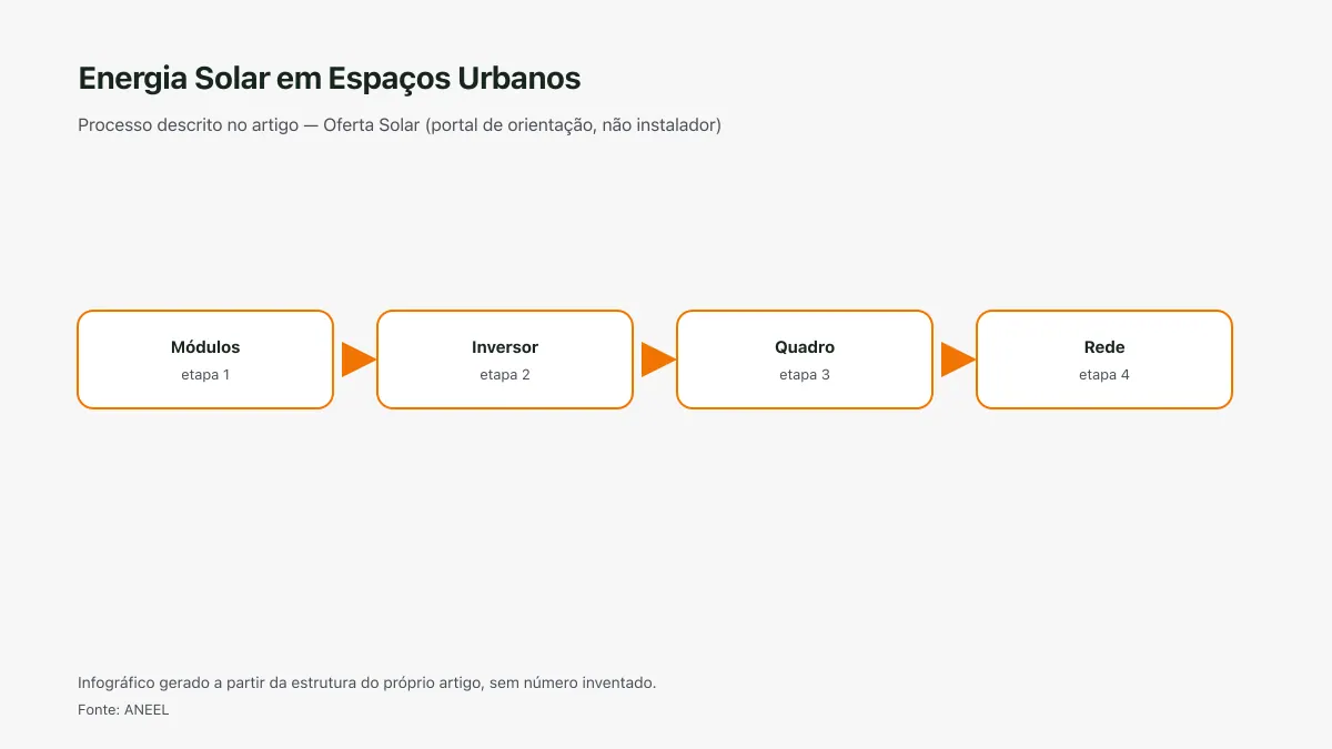 Infográfico ilustrativo das etapas tratadas no artigo Energia Solar em Espaços Urbanos, sem texto ilegível e sem dado inventado.
