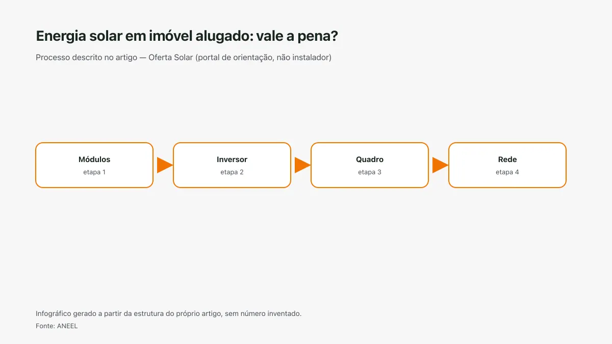 Infográfico ilustrativo das etapas tratadas no artigo Energia solar em imóvel alugado: vale a pena?, sem texto ilegível e sem dado inventado.