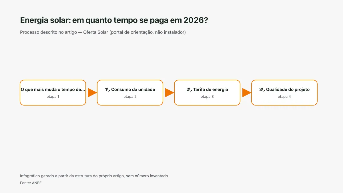 Infográfico ilustrativo das etapas tratadas no artigo Energia solar: em quanto tempo se paga em 2026?, sem texto ilegível e sem dado inventado.