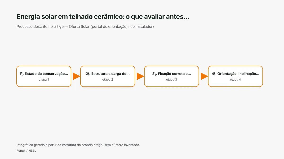 Infográfico ilustrativo das etapas tratadas no artigo Energia solar em telhado cerâmico: o que avaliar antes…, sem texto ilegível e sem dado inventado.