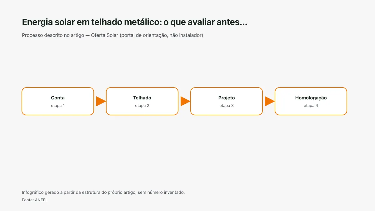 Infográfico ilustrativo das etapas tratadas no artigo Energia solar em telhado metálico: o que avaliar antes…, sem texto ilegível e sem dado inventado.