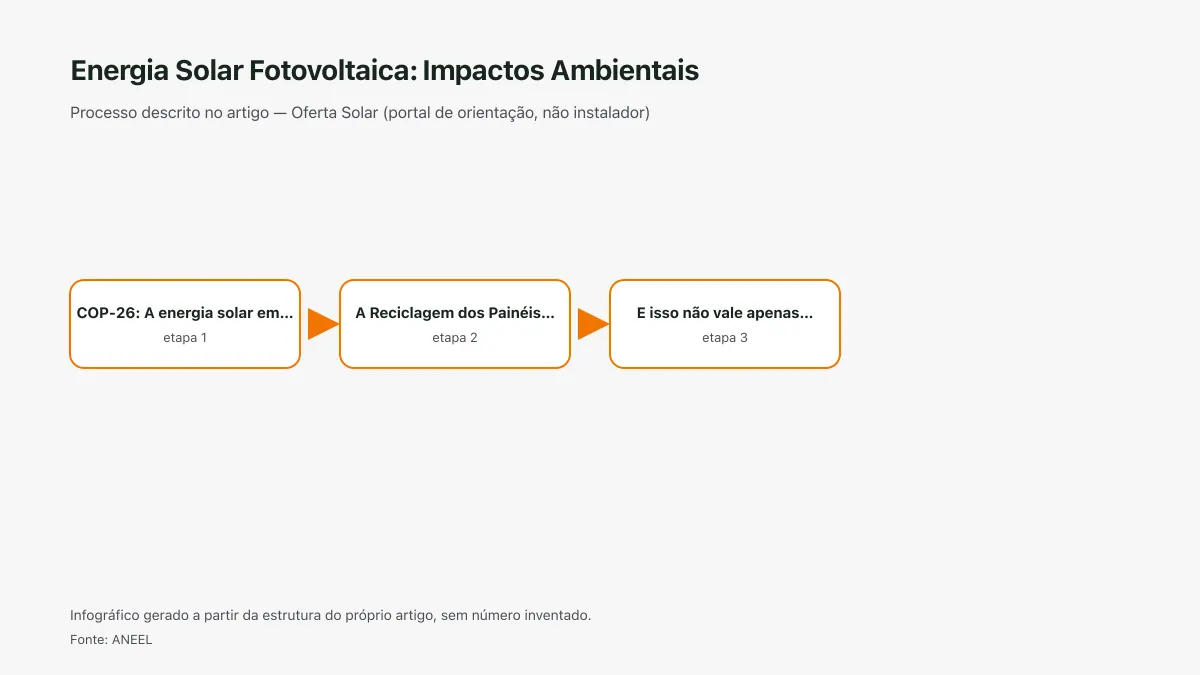 Infográfico ilustrativo das etapas tratadas no artigo Energia Solar Fotovoltaica: Impactos Ambientais, sem texto ilegível e sem dado inventado.