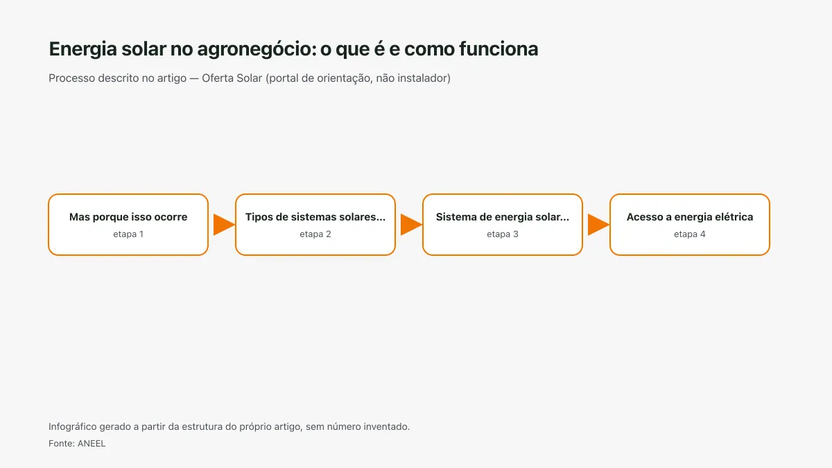 Infográfico ilustrativo das etapas tratadas no artigo Energia solar no agronegócio: o que é e como funciona, sem texto ilegível e sem dado inventado.