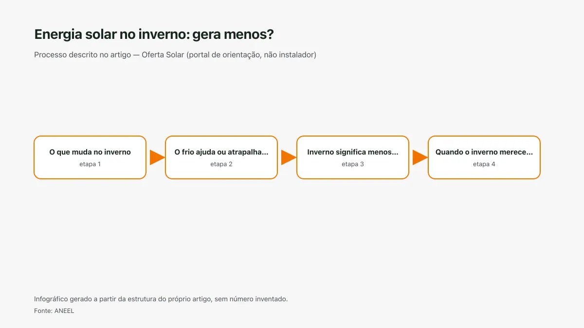 Infográfico ilustrativo das etapas tratadas no artigo Energia solar no inverno: gera menos?, sem texto ilegível e sem dado inventado.