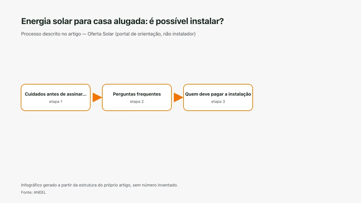 Infográfico ilustrativo das etapas tratadas no artigo Energia solar para casa alugada: é possível instalar?, sem texto ilegível e sem dado inventado.
