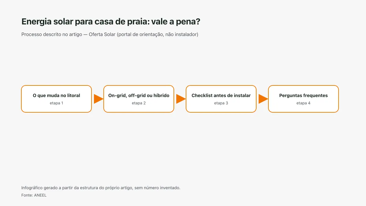 Infográfico ilustrativo das etapas tratadas no artigo Energia solar para casa de praia: vale a pena?, sem texto ilegível e sem dado inventado.