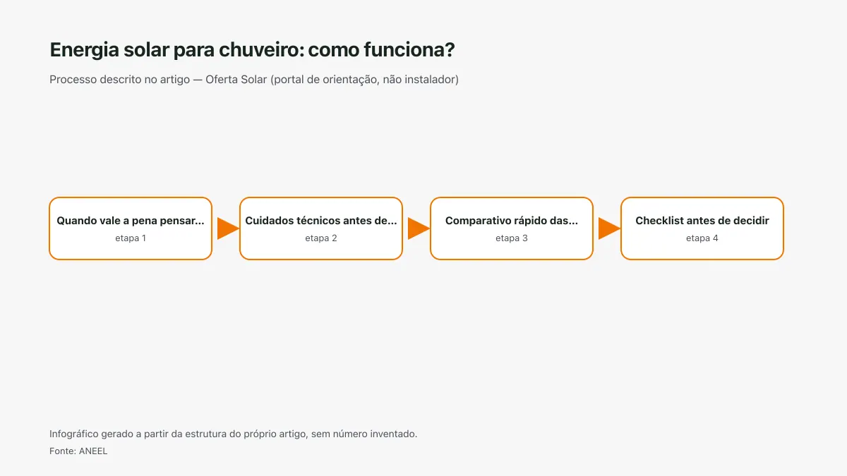 Infográfico ilustrativo das etapas tratadas no artigo Energia solar para chuveiro: como funciona?, sem texto ilegível e sem dado inventado.